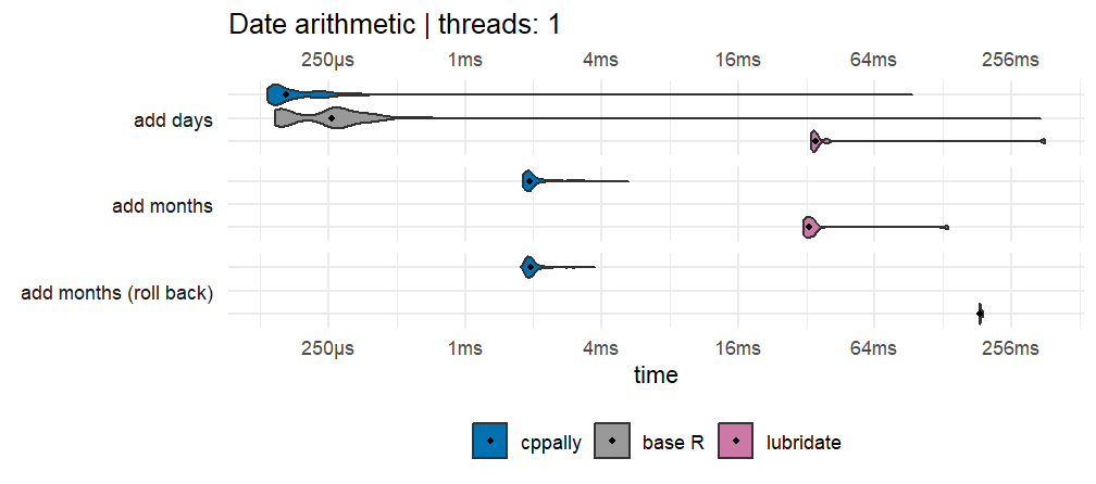 Date arithmetic, 1 thread