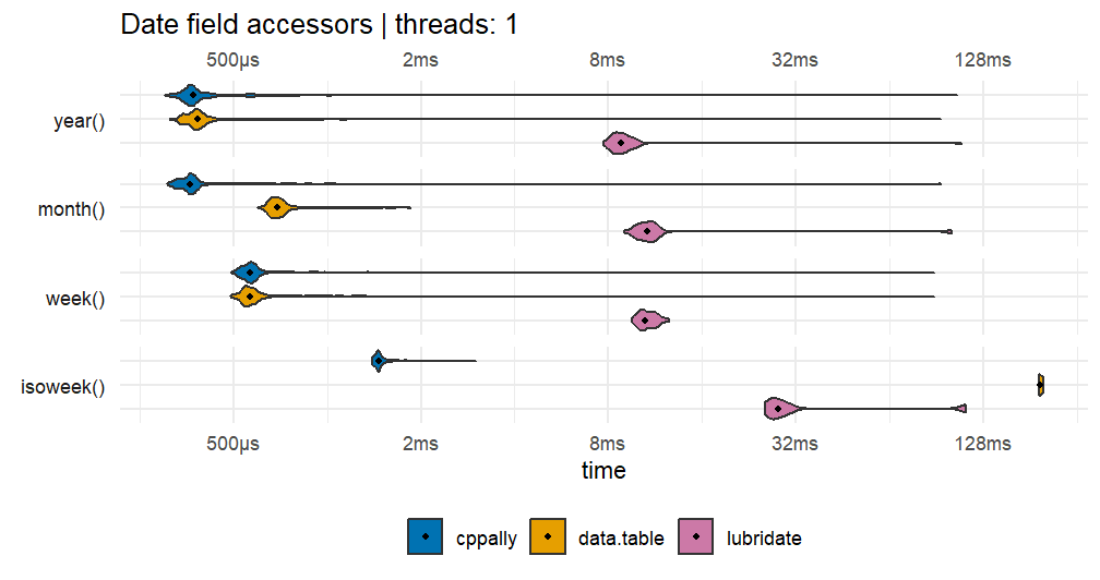 Date field accessors, 1 thread