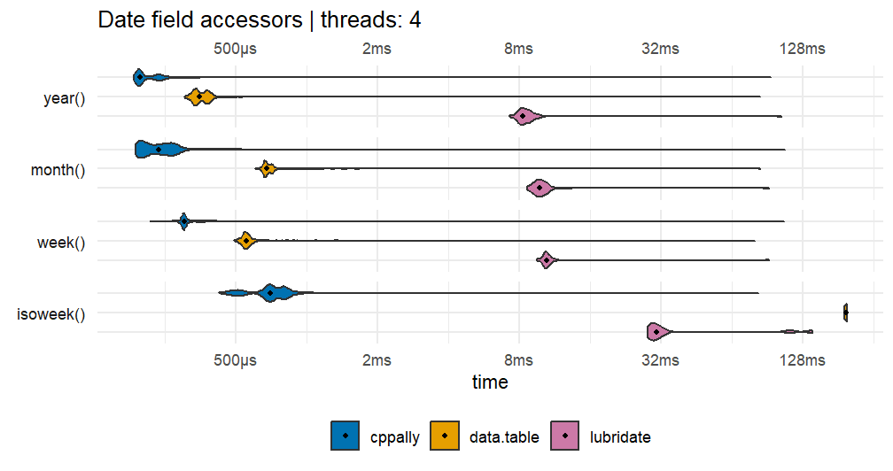 Date field accessors, 4 threads
