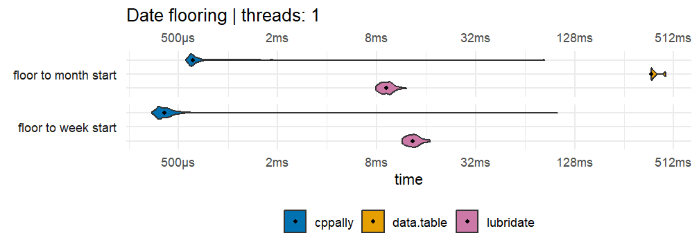 Date flooring, 1 thread