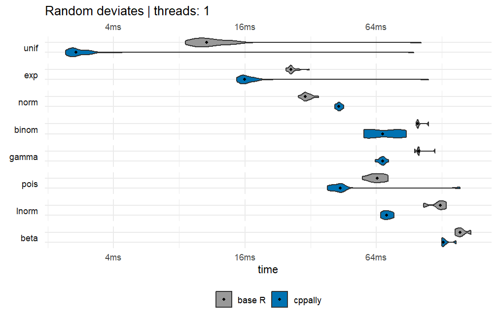 Random deviates from common distributions, 1 thread