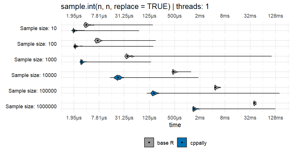 Sampling integers with replacement, 1 thread