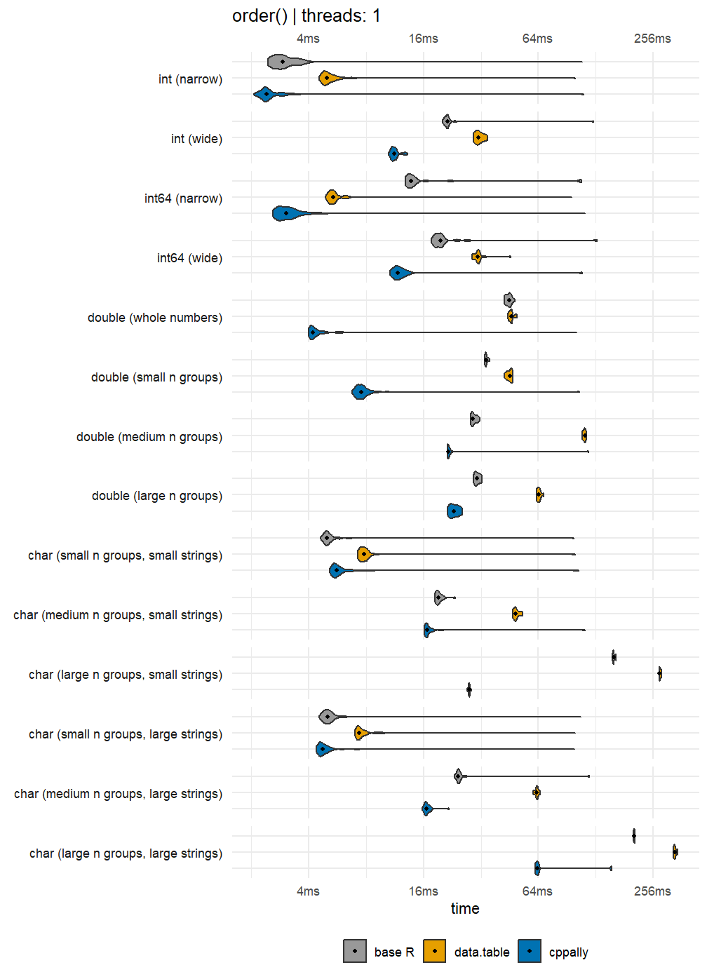 order() benchmark, 1 thread