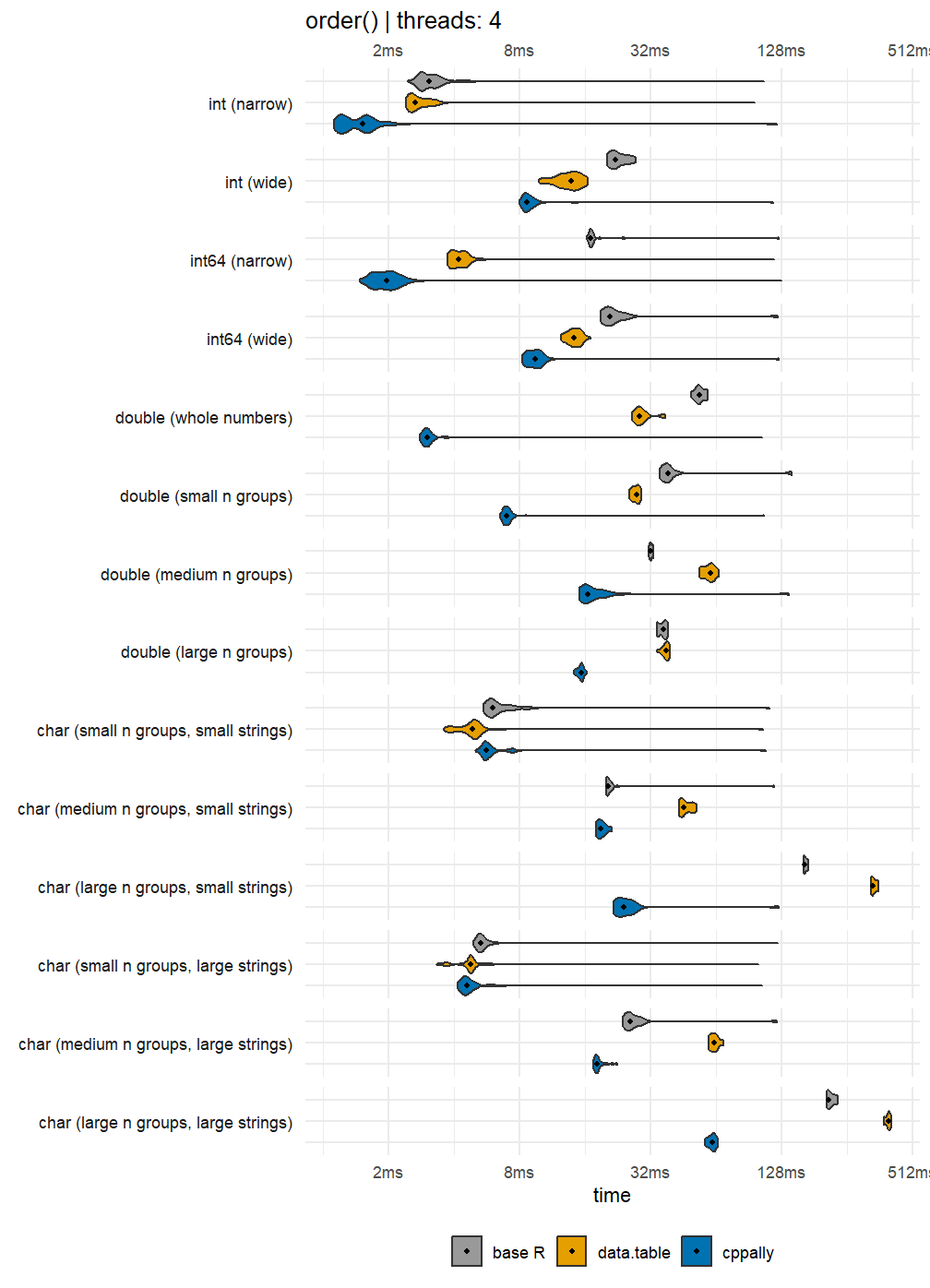 order() benchmark, 4 threads