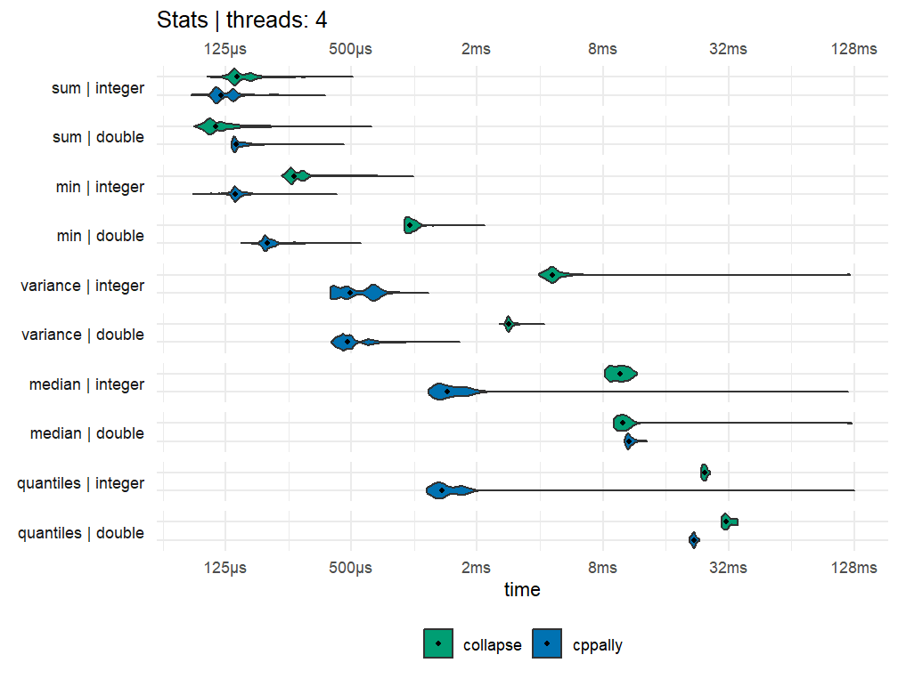 Statistical summaries, 4 threads
