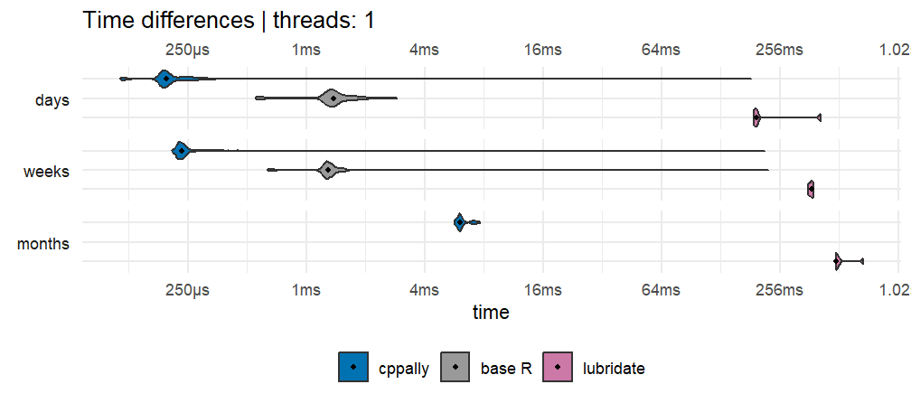 Time differences, 1 thread